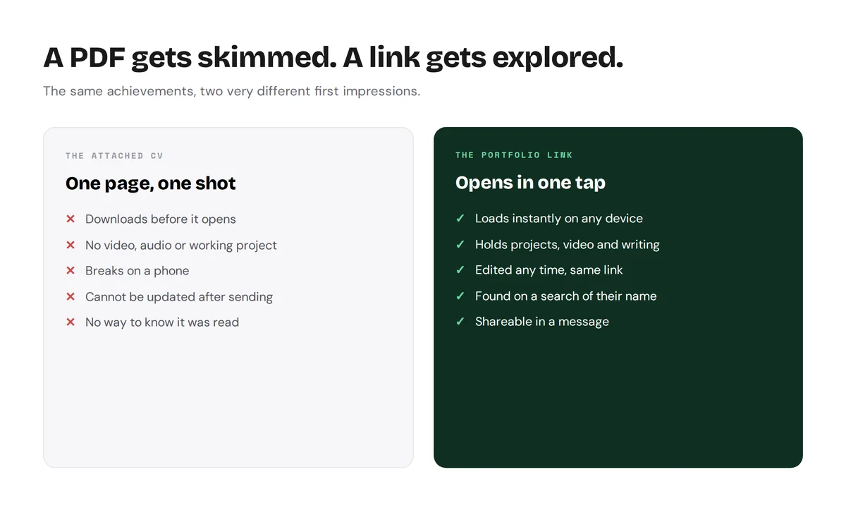 Comparison showing the limits of an attached CV against the advantages of a portfolio link