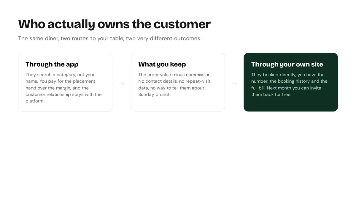 Diagram comparing a customer arriving through an aggregator app versus through a restaurant's own website
